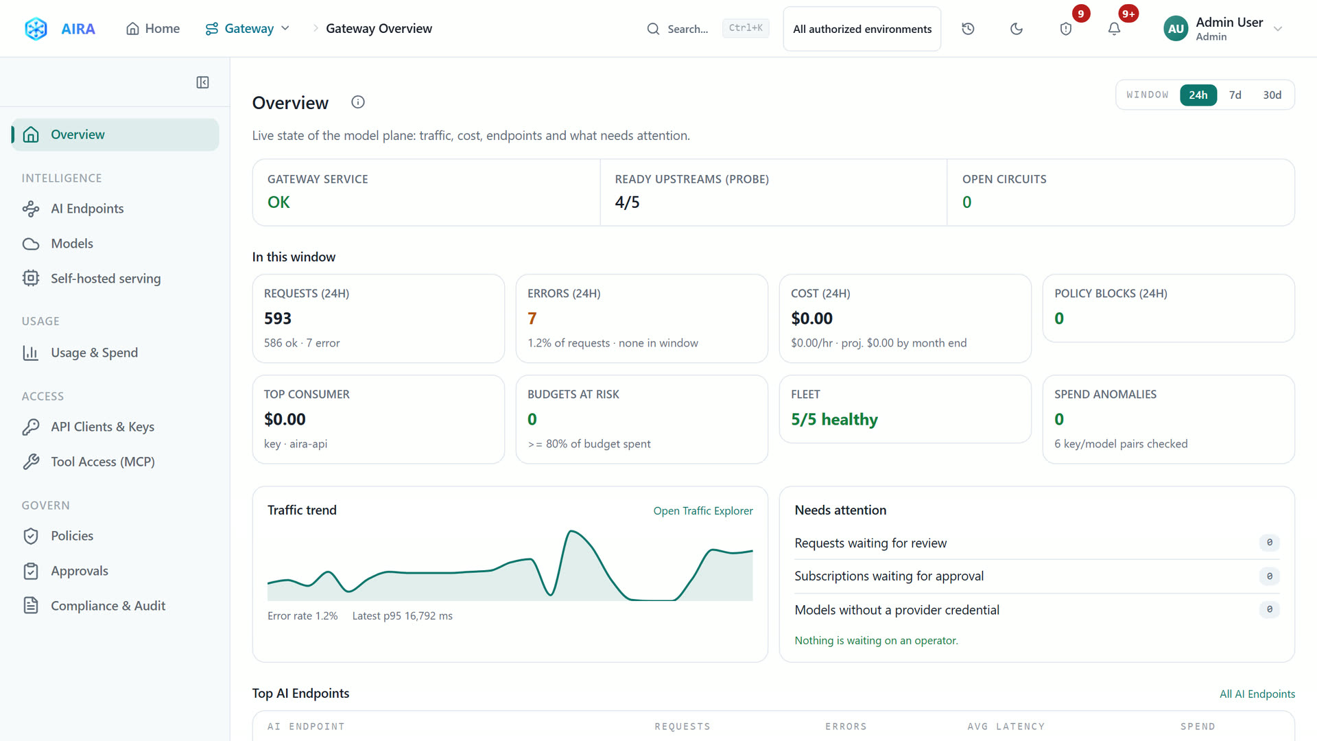 AIRA Gateway: overview of requests, errors, cost, budgets and policy blocks
